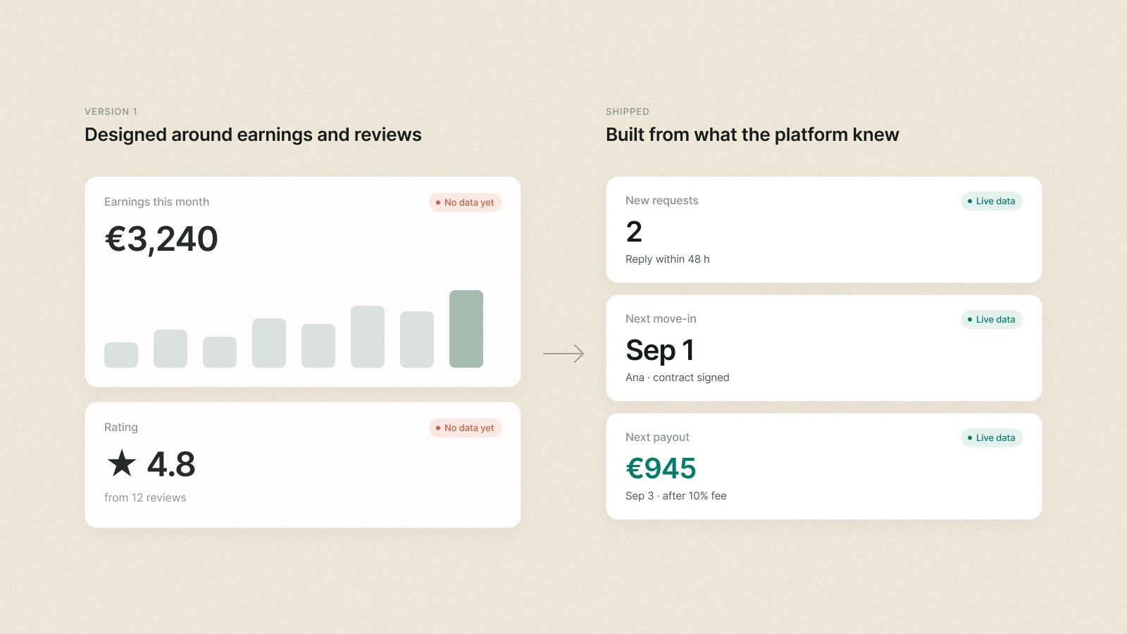 Left, version 1: earnings and rating cards, both tagged no data yet. Right, shipped: new requests, next move-in and next payout, tagged live data.
