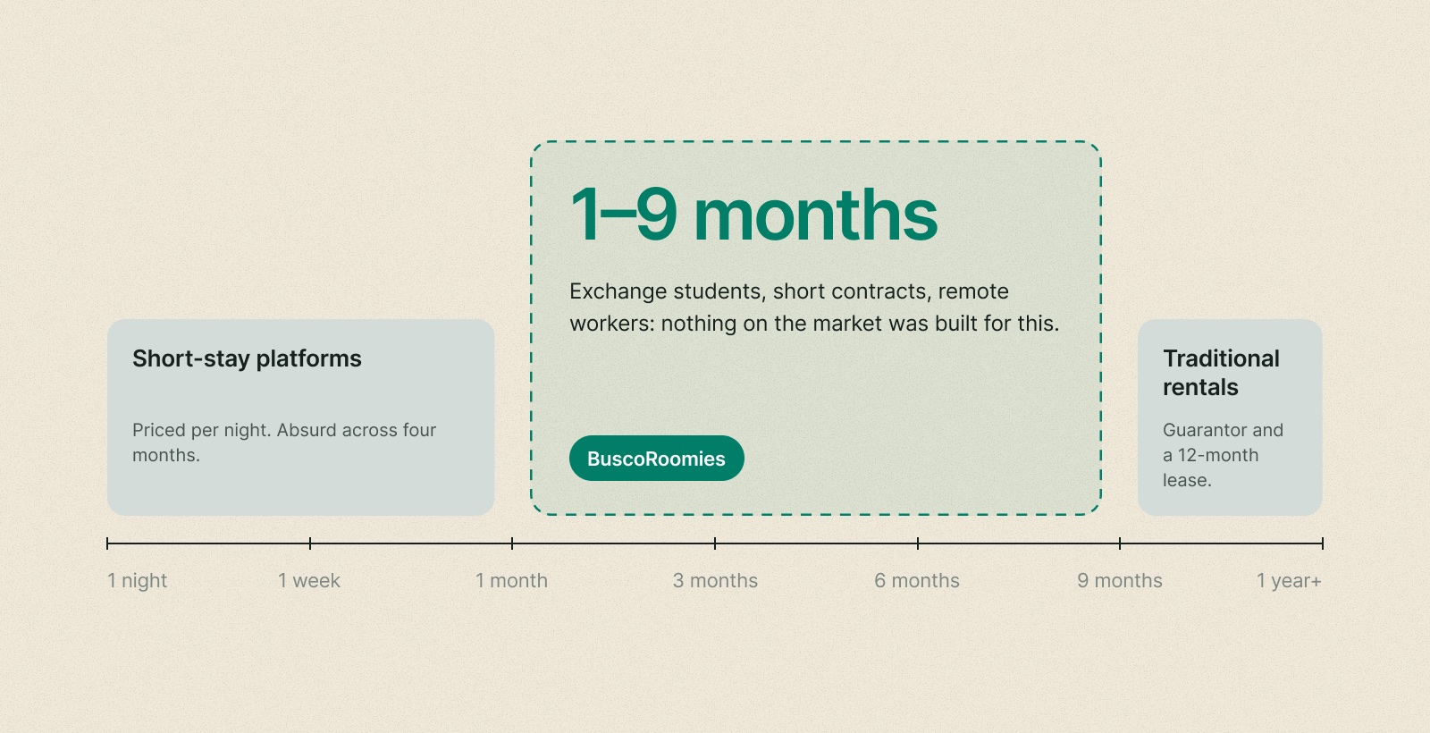 Chart of stay length. Short-stay platforms cover nights to a month, traditional rentals nine months and up. One to nine months is empty.