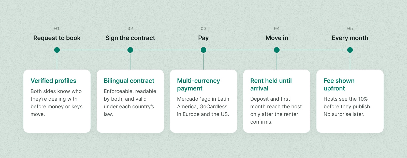 Five booking steps, each with the trust mechanism that acts there: verified profiles, bilingual contract, multi-currency payment, rent held until arrival, fee shown upfront.