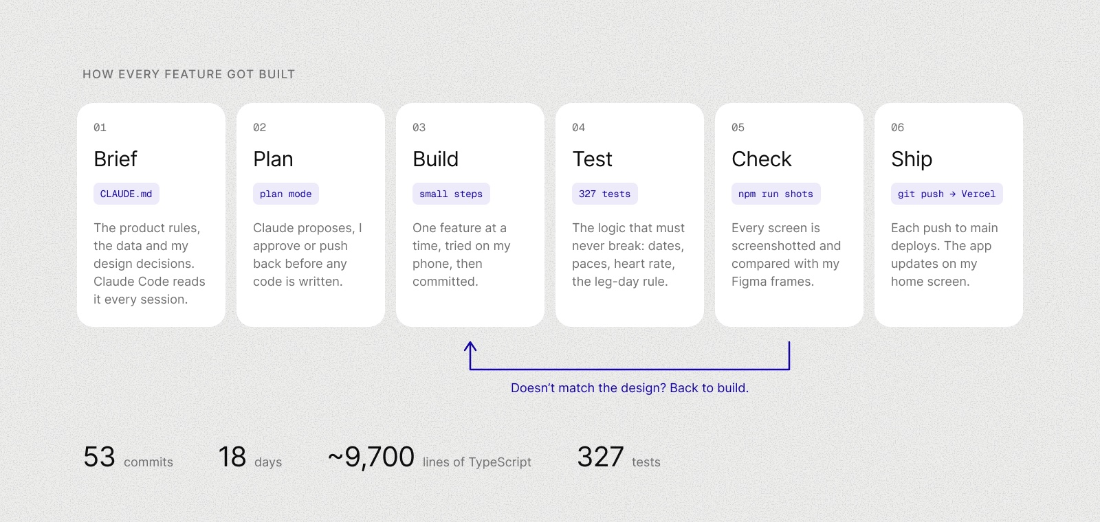 Six steps: brief in CLAUDE.md, plan mode, build in small steps, 327 tests, npm run shots to compare with Figma, git push to Vercel. A loop goes from check back to build. 53 commits, 18 days, about 9,700 lines of TypeScript, 327 tests.