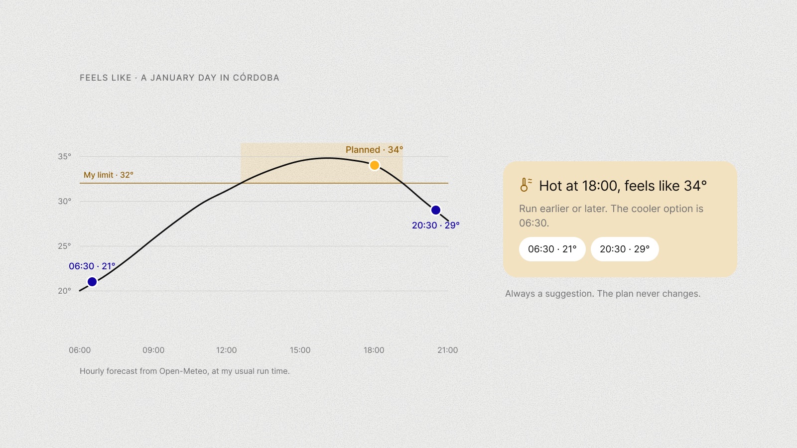 Chart of feels-like temperature through a January day in Córdoba, peaking at 35° in the afternoon. The planned 18:00 run is at 34°, over the 32° limit; 06:30 is 21° and 20:30 is 29°. Next to it, Galgo's heat card suggests running earlier or later.